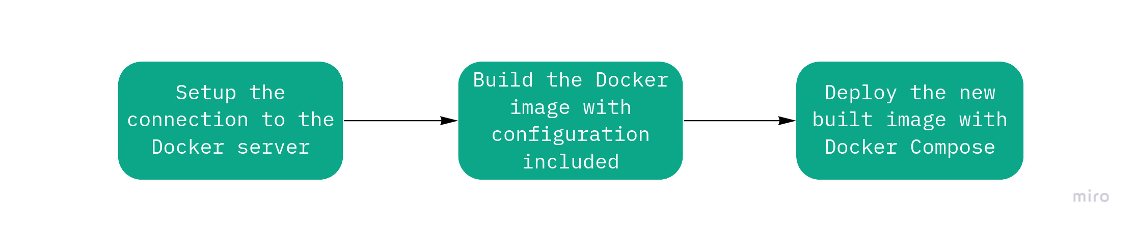 GitLab CI Workflow